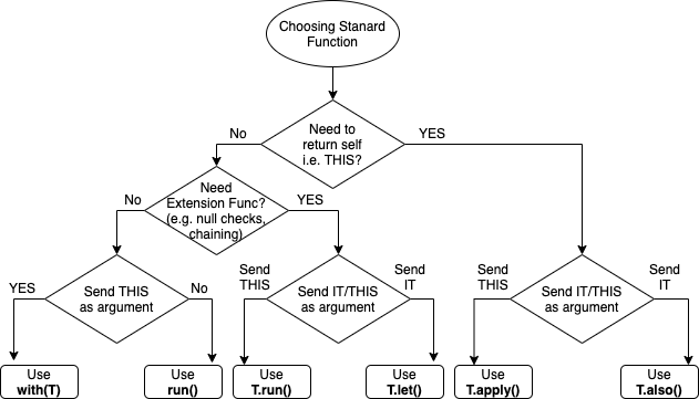 scoping function branches